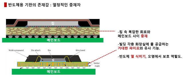 pacakge substrate