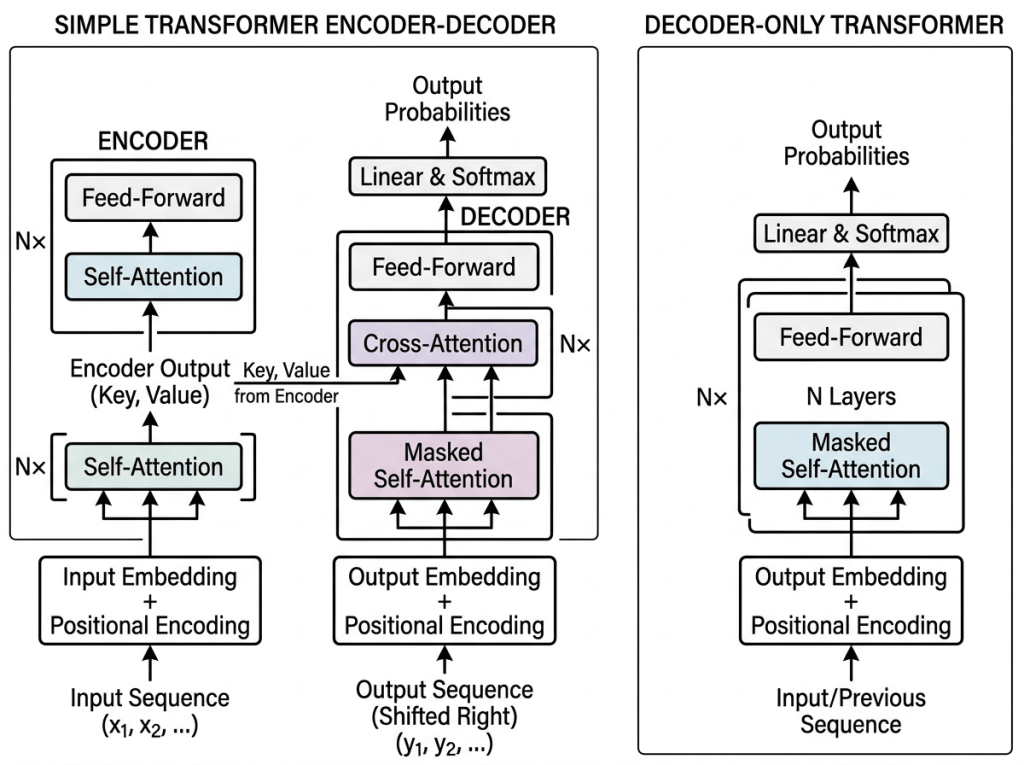 Diagram showing the components and flow in simple transformer encoder-decoder and decoder-only transformer models.